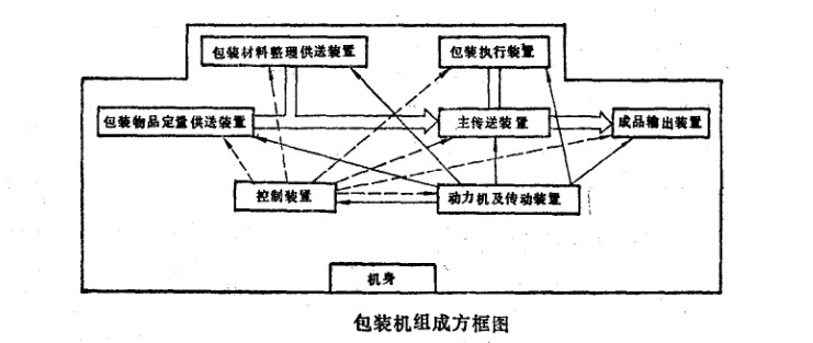 包裝機結(jié)構圖